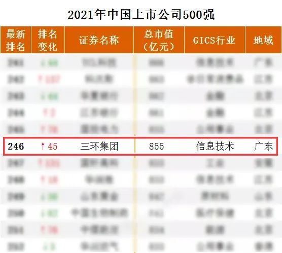 上市公司500強(qiáng)！